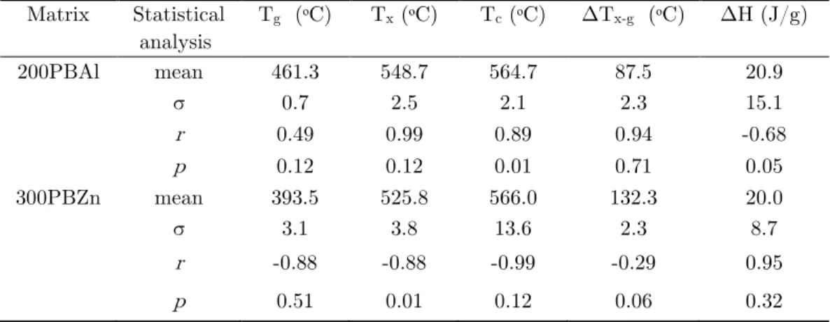 Table 4. Descriptive statistics (mean, standard deviation (σ), Pearson’s coefficient( r )) of borophosphate glass  matrices  glass  transition  (T g ),  crystallization  onset  (T x )  and  peak  (T c ),  thermal  stability  (ΔT x-g )  temperatures and ent