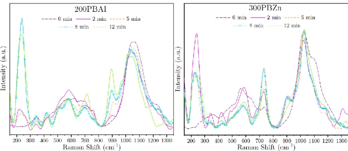 Figure 6. Raman spectra (532nm) of borophosphate glass samples modified with aluminum (left) and zinc  oxides (right) without thermal treatment (0 min.) and with annealing time of 2, 5, 8 and 12 min