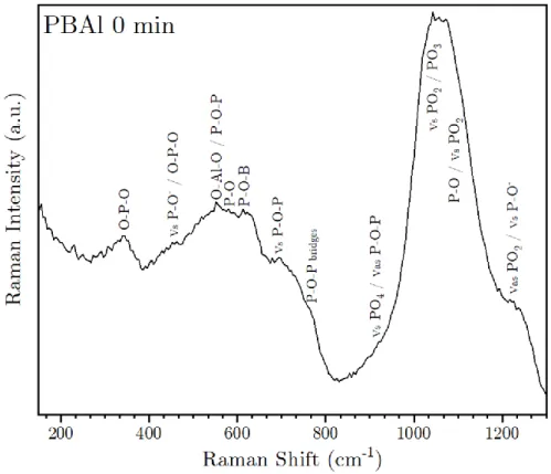 Figure 7. Raman spectra (532nm) of borophosphate glass samples modified  with aluminum without thermal treatment.