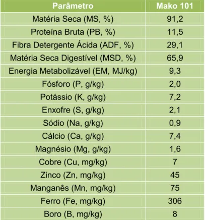 Tabela 1 – Composição química da dieta experimental 