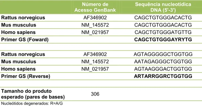 Tabela 5 – Alinhamento múltiplo de sequências nucleotídicas do gene da Carbamoil-Fosfato  Sintase (CPS) 