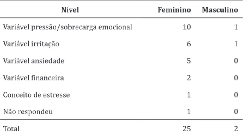 Tabela 2 – Conceito de estresse 