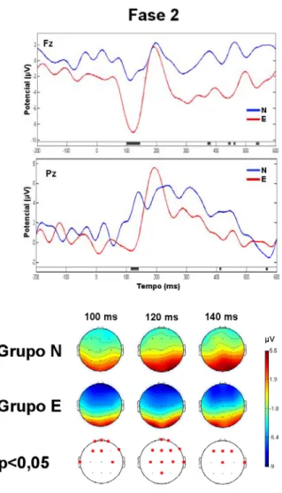 Figura 9 Potenciais relacionados a eventos (grand-average) durante a primeira sessão. Na parte  superior é apresentada a atividade registrada entre -200 e 600 ms nos eletrodos Fz e Pz