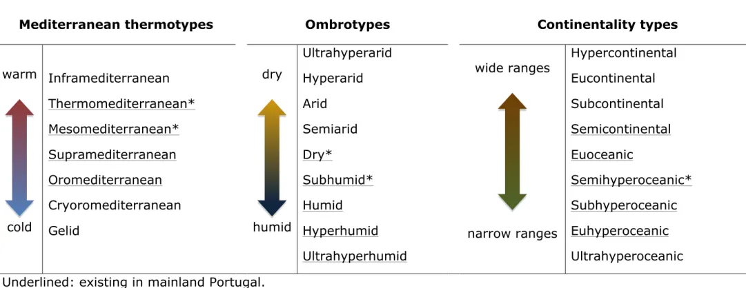 Table 1 – Mediterranean thermotypes, ombrotypes and continentality types of the RMWBC