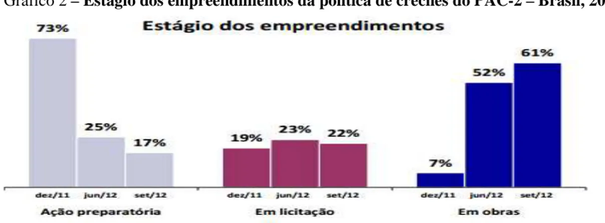 Tabela 1 – População de 0 a 3 anos e atendimento por creches: números absoluto e relativo, por  Grupos do PAC-2 – Brasil, 2010 .