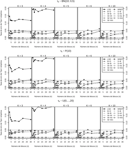Figura 2: Probabilidade de erro de Tipo I emp´ırica dos testes de compara¸ c˜ ao m´ ultipla, considerando as distribui¸ c˜ oes Binomial  Nega-tiva, Poisson e Uniforme discreta, com E(X .k ) = 10, k = 1, ..., K