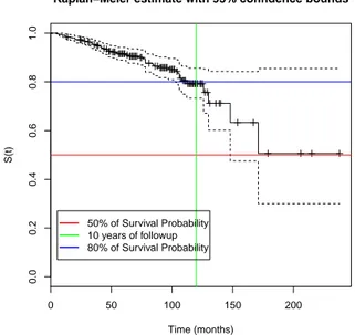 Figura 1: Curvas de estimativas de Kaplan-Meier dos pacientes de cancro da mama do Hospital de Braga.