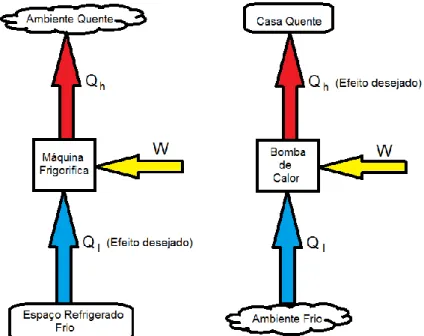 Figura 32 – Esquema de funcionamento de Máquinas Frigoríficas e Bombas de Calor 