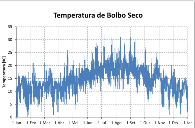 Figura 46 – Temperatura de Bolbo Seco do Porto 
