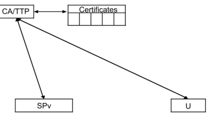 Fig. 2. Certification process. 