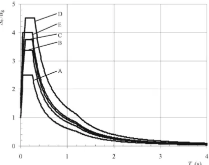 Figura 2.3 – Espectros de resposta elástica de Tipo 2 para terrenos dos tipos A a E (EC8, 2010) 