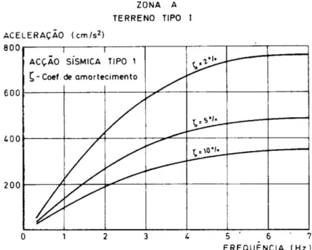 Figura 2.4 – Espectro de resposta de sismo próximo, zona A, terreno tipo I (RSA, 1983) 