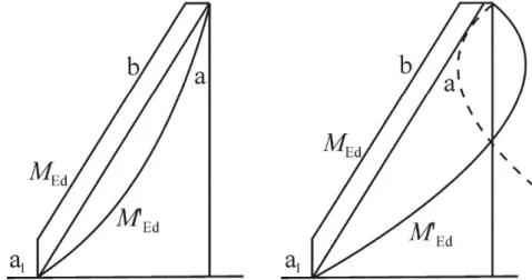Figura 2.5 - Envolvente de cálculo dos momentos fletores em paredes esbeltas (EC8,2010) 