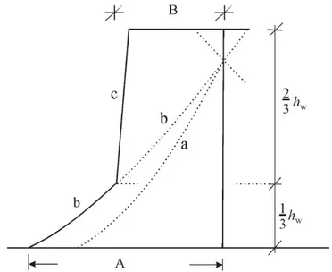 Figura 2.6 - Envolvente de cálculo dos esforços transversos em sistemas mistos pórtico-parede (EC8,2010) 