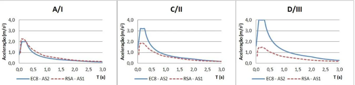 Figura 3.2 – Espectros de resposta no Porto - Sismo Próximo 