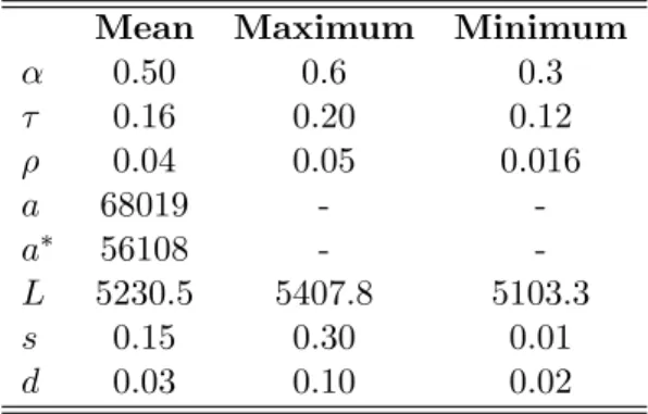 Table 1: Parameter Values Mean Maximum Minimum