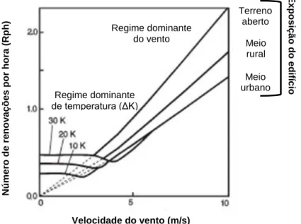 Figura 2.4 - Impacto do efeito do vento num sistema de ventilação natural (Adaptado de Concannon P., 2002)