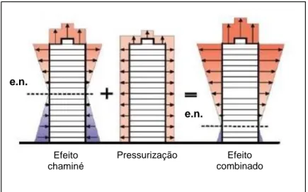 Figura 2.12 - Representação da combinação entre o efeito chaminé e o ensaio da porta ventiladora