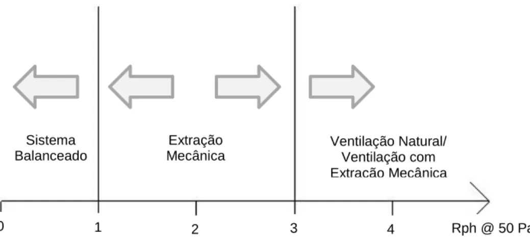 Figura 2.22 - Valores típicos de estanquidade sugeridos para diferentes tipos de ventilação