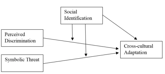 Figure 1: Hypothesized relationships between variables