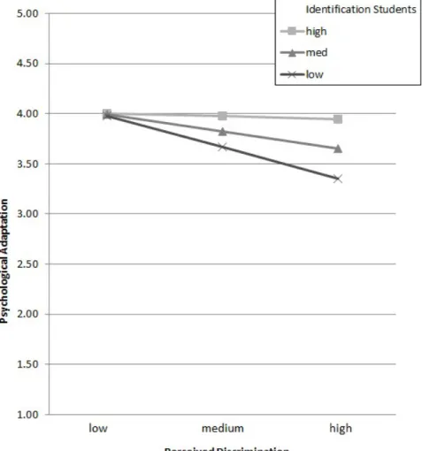 Figure 2: Interaction between Perceived Discrimination and Identification with International Students for Psychological Adaptation
