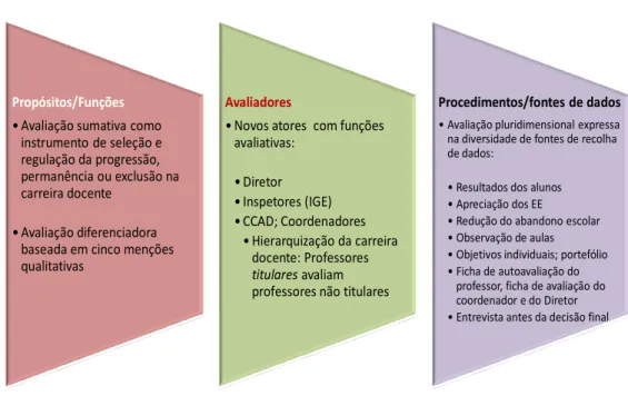 Figura 4. Reestruturação da avaliação de professores segundo o DR nº 2/2008. 