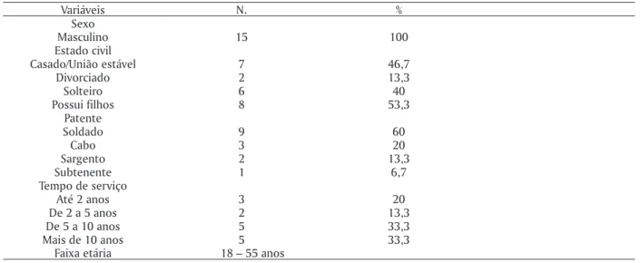Tabela 1 – Dados de identificação da amostra (n=15)