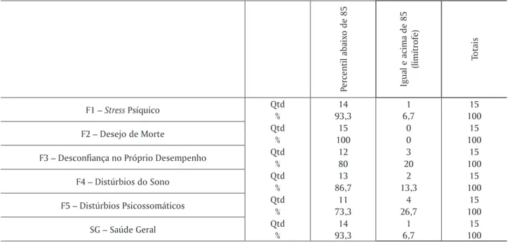 Tabela 4 – Resultados do Questionário de Saúde Geral de Goldberg