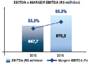 Figura 4 EBITDA e Margem EBITDA – Fonte : Demonstrações Financeiras da Companhia Rio Paranapanema Energia S.A