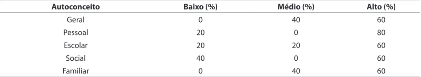 Tabela 1 – Autoconceito dos adolescentes em conflito com a lei