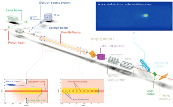 Figure 1. Schematic layout and description of the AWAKE experimental facility, beams and diagnostics