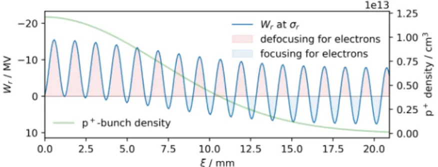 Figure 2. Transverse ( W r at σ r ) initial seed wakefields along the proton bunch ( ξ ) in plasma with an electron density of 7 × 10 14 cm −3 