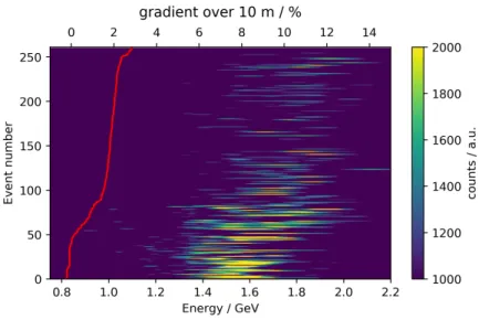 Figure 4. Waterfall plot of vertically summed spectrometer images during a change of plasma electrons density gradient.