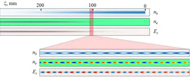 Figure 1. Proton beam density n b , plasma electron density n e , and the longitudinal component of the wakefield E z after 4 m of propagation in plasma