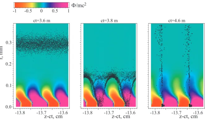 Figure 2. Maps of the wakefield potential at three positions along the plasma. The relative size of the wakefield potential is indicated by the colour map