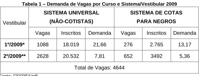 Tabela 1 – Demanda de Vagas por Curso e Sistema/Vestibular 2009 