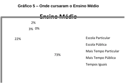 Gráfico 5 – Onde cursaram o Ensino Médio  73%22%3%2%0% Ensino Médio Escola ParticularEscola Pública  Mais Tempo Particular Mais Tempo Pública Tempos Iguais