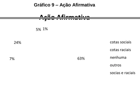Gráfico 9 – Ação Afirmativa  7% 63%24%5% 1% Ação Afirmativa cotas sociais cotas raciaisnenhuma outros socias e raciais
