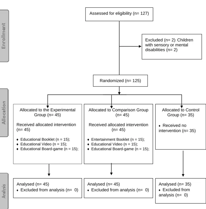 Figure 1. Flow diagram of the randomized allocation of participants to groups based on the  Consort 2010 Group 