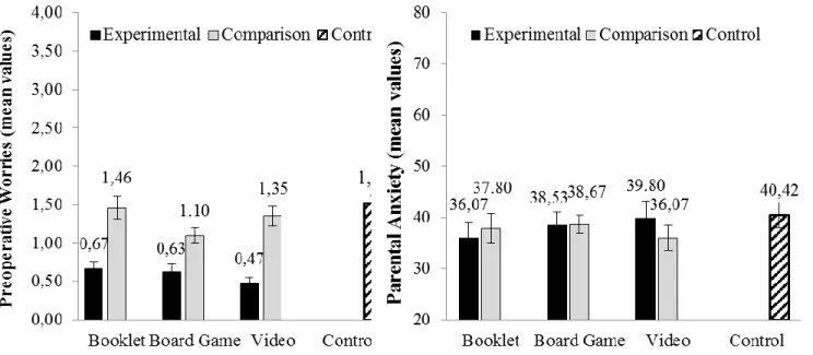 Figure 2. Children’s preoperative worries (left) and Parental state anxiety (right) as a function of  Group condition and type of material