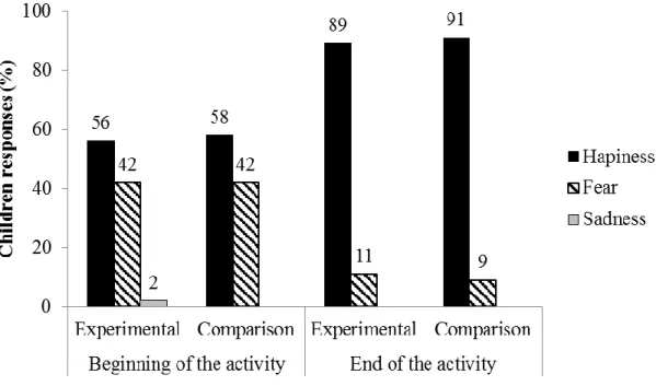 Figure 3. Emotions reported by children in the Experimental and Comparison Groups at the  beginning and at the end of the activity 