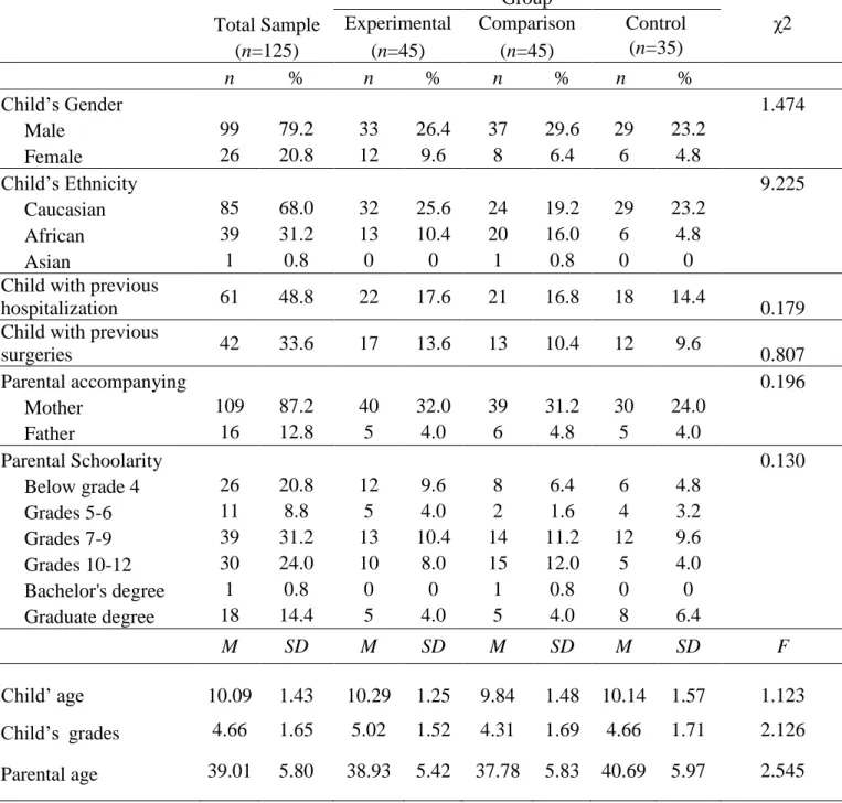 Table 1. Demographic and clinical characteristics of participants by group condition 