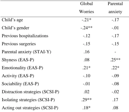 Table  4.  Zero-order  correlations  between  the  predictor  variables,  the  child’s  preoperative  worries and parental state anxiety 