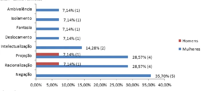 Gráfico 7 – Lâmina 1 (Universal)