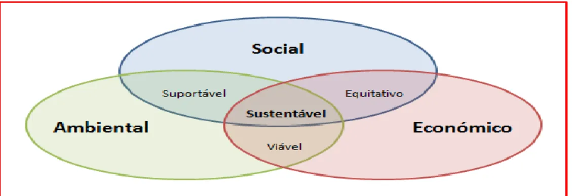 Figura 2.2 - Os três pilares da sustentabilidade (de ADAMS 2006) in Oliveira, 2011 