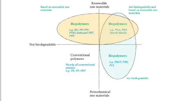 Figura 2.8 - Tipos de bioplásticos, biodegradáveis e não-biodegradáveis in Philp et al., 2012