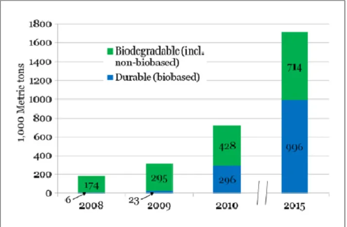 Figura 2.9 - Capacidade de produção global de bioplásticos in Philp et al., 2012