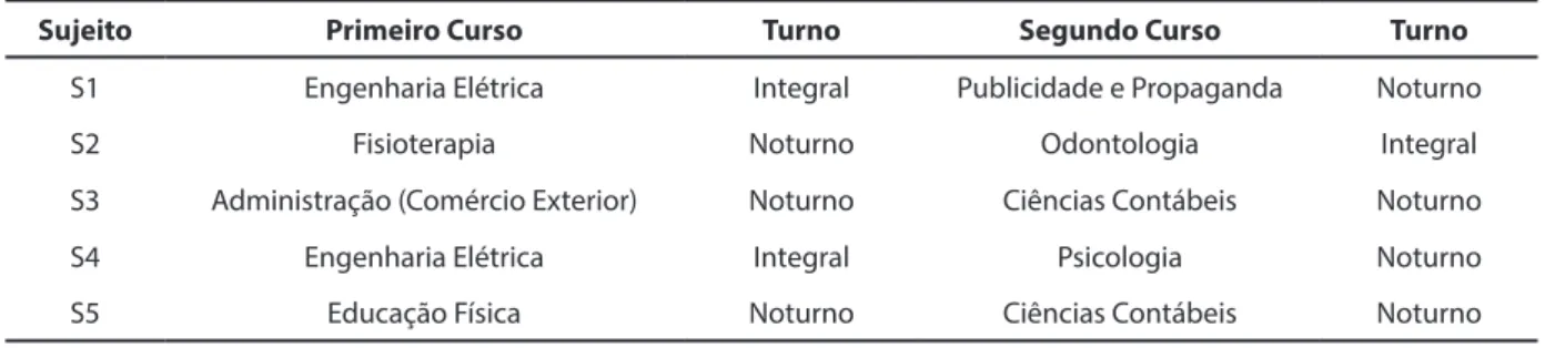 Tabela 2 – Cursos e turnos