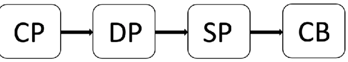 Figura 5 - Sequência de processo da produção de fibra 