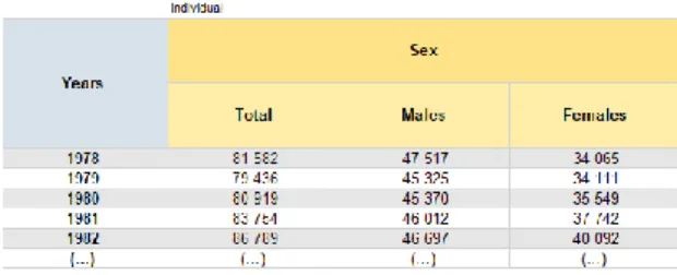 Table 2.6- Indicators categories included in the Eurostat platform Figure 2.10- Excel generated by data export, PORDATA